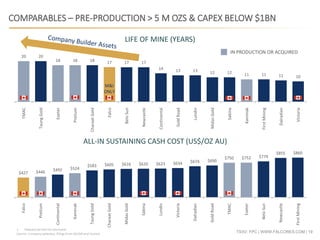 TSXV: FPC | WWW.FALCORES.COM | 19
ALL-IN SUSTAINING CASH COST (US$/OZ AU)
$427 $446
$524
$750 $752
$492
$583 $605 $616 $620 $623 $634 $674 $690
$779
$855 $860
Falco
Pretium
Continental
Kaminak
TaungGold
CharaatGold
MidasGold
Sabina
Lundin
Victoria
Dalradian
GoldRoad
TMAC
Exeter
BeloSun
Newcastle
FirstMining
17
20
18 18
11
20
18 17 17
14 13 13 12 12 11 11 10
TMAC
TaungGold
Exeter
Pretium
CharaatGold
Falco
BeloSun
Newcastle
Continental
GoldRoad
Lundin
MidasGold
Sabina
Kaminak
FirstMining
Dalradian
Victoria
LIFE OF MINE (YEARS)
COMPARABLES – PRE-PRODUCTION > 5 M OZS & CAPEX BELOW $1BN
1. Payback period not disclosed.
Source: Company websites, filings from SEDAR and Factset
IN PRODUCTION OR ACQUIRED
M&I
ONLY
 