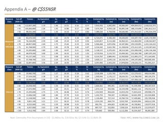 TSXV: FPC | WWW.FALCORES.COM | 25
Appendix A – @ C$55NSR
Note: Commodity Price Assumptions in US$ - $1,300/oz Au, $18.50/oz AG, $2.15/lb CU, $1.00/lb ZN
Resource
Class
Cut-off
(NSR C$)
Tonnes Au Equivalent
g/t
Au
g/t
Ag
g/t
Cu
%
Zn
%
Contained Au
EQ
(oz)
Contained Au
(oz)
Contained Ag
(oz)
Contained Cu
(lbs)
Contained Zn
(lbs)
> 40 112,837,300 2.19 1.40 13.51 0.16 0.77 7,933,432 5,092,093 49,006,097 404,004,013 1,918,532,372
> 45 105,660,800 2.26 1.45 13.80 0.17 0.80 7,675,704 4,934,128 46,895,548 388,219,896 1,861,812,513
> 50 98,431,300 2.34 1.50 14.10 0.17 0.83 7,389,520 4,758,936 44,630,965 371,415,421 1,795,554,378
> 55 91,096,800 2.41 1.56 14.41 0.18 0.86 7,072,273 4,563,793 42,209,208 353,502,913 1,720,132,089
> 60 83,674,500 2.50 1.62 14.74 0.18 0.89 6,724,071 4,348,340 39,658,845 334,697,744 1,635,170,900
> 65 76,164,000 2.59 1.68 15.10 0.19 0.92 6,343,817 4,114,360 36,964,321 314,464,092 1,538,362,827
> 70 68,857,000 2.69 1.75 15.44 0.19 0.94 5,946,460 3,872,056 34,187,862 293,539,891 1,433,144,432
> 75 61,768,900 2.79 1.82 15.78 0.20 0.97 5,534,345 3,622,782 31,338,658 272,412,325 1,319,587,642
> 80 55,205,800 2.89 1.90 16.07 0.21 0.99 5,128,157 3,379,201 28,514,569 252,090,038 1,204,136,268
> 85 48,979,500 3.00 1.99 16.32 0.22 1.01 4,719,916 3,133,727 25,694,362 232,283,780 1,087,297,243
> 90 43,127,300 3.11 2.08 16.53 0.22 1.02 4,314,767 2,889,443 22,920,820 212,895,273 971,164,640
> 95 37,708,700 3.23 2.19 16.76 0.23 1.03 3,920,117 2,649,110 20,318,763 194,147,093 859,000,393
> 100 32,847,800 3.36 2.29 16.93 0.24 1.04 3,547,992 2,423,233 17,878,830 176,525,171 751,901,217
Resource
Class
Cut-off
(NSR C$)
Tonnes Au Equivalent
g/t
Au
g/t
Ag
g/t
Cu
%
Zn
%
Contained Au
EQ
(oz)
Contained Au
(oz)
Contained Ag
(oz)
Contained Cu
(lbs)
Contained Zn
(lbs)
> 40 29,982,700 2.09 1.27 20.20 0.18 0.62 2,018,308 1,225,760 19,474,995 121,579,421 408,634,980
> 45 27,554,500 2.18 1.33 21.03 0.19 0.64 1,930,445 1,176,117 18,634,351 114,786,950 389,104,374
> 50 24,940,000 2.28 1.39 21.98 0.20 0.66 1,826,125 1,116,815 17,622,512 107,406,534 365,167,423
> 55 22,283,200 2.39 1.47 22.98 0.20 0.68 1,709,902 1,053,061 16,463,471 99,171,805 336,101,668
> 60 20,058,400 2.49 1.54 23.94 0.21 0.70 1,604,361 995,491 15,437,436 91,439,498 309,347,419
> 65 17,472,900 2.62 1.64 25.21 0.21 0.72 1,472,114 922,946 14,159,498 80,661,116 278,551,219
> 70 15,293,600 2.75 1.74 26.48 0.21 0.74 1,352,929 856,634 13,019,250 71,823,610 249,906,179
> 75 13,406,500 2.88 1.84 27.70 0.22 0.75 1,242,755 794,507 11,940,661 64,601,999 222,924,808
> 80 11,528,900 3.04 1.96 29.10 0.23 0.77 1,126,483 727,514 10,784,724 57,409,881 195,709,438
> 85 9,821,100 3.21 2.11 30.25 0.23 0.78 1,014,192 664,774 9,552,769 50,654,094 168,612,199
> 90 8,222,900 3.41 2.29 30.98 0.25 0.77 902,741 604,603 8,189,164 44,700,861 139,977,418
> 95 6,927,000 3.63 2.48 31.57 0.26 0.76 807,727 552,850 7,030,524 39,678,474 115,974,677
> 100 5,912,700 3.84 2.68 32.15 0.27 0.74 729,660 509,966 6,112,206 35,554,367 96,081,089
Inferred
Measured
+
Indicated
 