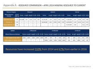 TSXV: FPC | WWW.FALCORES.COM | 26
Appendix A - RESOURCE COMPARISON – APRIL 2014 MINERAL RESOURCE TO CURRENT
Resource Category Measured Indicated Inferred
Mineral Resource
Estimate
Cut-off
(NSR C$)
Tonnes Au (g/t) Ag (g/t) Cu (%) Zn (%) Tonnes Au (g/t) Ag (g/t) Cu (%) Zn (%) Tonnes Au (g/t) Ag (g/t) Cu (%) Zn (%)
2016 update (Sept. 26) > 55 9,361,800 1.58 16.33 0.18 0.81 81,735,100 1.56 14.19 0.18 0.86 22,283,200 1.47 22.98 0.20 0.68
2016 (Jan. 8) > 65 -- -- -- -- -- 58,346,300 1.82 15.60 0.20 1.00 12,678,700 2.10 26.26 0.22 0.57
Maiden 2014 (Feb. 17) > 80 -- -- -- -- -- -- -- -- -- -- 25,319,200 2.64 -- 0.23 0.70
Update ∆ Measured ∆ Indicated ∆ Inferred
Mineral Resource Estimate Tonnes Au (g/t) Ag (g/t) Cu (%) Zn (%) Tonnes Au (g/t) Ag (g/t) Cu (%) Zn (%) Tonnes Au (g/t) Ag (g/t) Cu (%) Zn (%)
2016 update vs. Jan. 2016 100% 100% 100% 100% 100% 40% -14% -9% -10% -14% 76% -30% -12% -9% 19%
2016 update vs. Maiden 2014 -- -- -- -- -- 100% 100% 100% 100% 100% -12% -44% 100% -13% -3%
Resources have increased 310% from 2014 and 47% from earlier in 2016
 