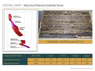 TSXV: FPC | WWW.FALCORES.COM | 40
CENTRAL CAMP – West Ansil Massive Sulphide Zones
Category (NI 43-101) Tons (MT) Cu % Zn % Au g/t Ag g/t
Indicated Resource: 0.53 3.4 0.4 1.4 9.2
Inferred Resource: 0.60 3.3 0.2 0.3 5.9
AN-05-04 – 3.57% Cu over 52.7 m
 