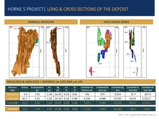 TSXV: FPC | WWW.FALCORES.COM | 8
HIGH GRADE ZONES
HORNE 5 PROJECT| LONG & CROSS SECTIONS OF THE DEPOSIT
MINERAL ENVELOPS
MEASURED & INDICATED + INFERRED (at C$55 NSR cut-off)
Resource
Class
Tonnes Au Equivalent
g/t
Au
g/t
Ag
g/t
Cu
%
Zn
%
Contained Au
EQ (mm oz)
Contained Au
(mm oz)
Contained Ag
(oz)
Contained Cu
(mm lbs)
Contained Zn
(mm lbs)
Measured 9.4 2.45 1.58 16.33 0.18 0.81 736 475 4,914 37.7 167.4
Indicated 81.7 2.41 1.56 14.19 0.18 0.86 6,336 4,088 37,295 315.8 1,552.7
Total M&I 91.1 2.41 1.56 14.41 0.18 0.86 7,072 4,564 42,209 353.5 1,720.1
Inferred 22.3 2.39 1.47 22.98 0.20 0.68 1,710 1,053 16,463 99.2 336.1
 