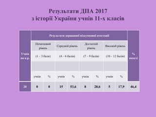 Результати ДПА 2017
з історії України учнів 11-х класів
Учнів
на к.р.
Результати державної підсумкової атестації
%
якості
Початковий
рівень
Середній рівень
Достатній
рівень
Високий рівень
(1 – 3 бали) (4 – 6 балів) (7 – 9 балів) (10 – 12 балів)
учнів % учнів % учнів % учнів %
28 0 0 15 53,6 8 28,6 5 17,9 46,4
 