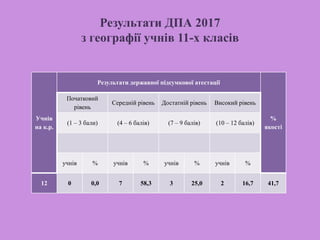 Результати ДПА 2017
з географії учнів 11-х класів
Учнів
на к.р.
Результати державної підсумкової атестації
%
якості
Початковий
рівень
Середній рівень Достатній рівень Високий рівень
(1 – 3 бали) (4 – 6 балів) (7 – 9 балів) (10 – 12 балів)
учнів % учнів % учнів % учнів %
12 0 0,0 7 58,3 3 25,0 2 16,7 41,7
 