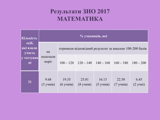 Результати ЗНО 2017
МАТЕМАТИКА
Кількість
осіб,
які взяли
участь
у тестуван
ні
% учасників, які
не
подолали
поріг
отримали відповідний результат за шкалою 100-200 балів
100 – 120 120 – 140 140 – 160 160 – 180 180 – 200
31
9.68
(3 учнів)
19.35
(6 учнів)
25.81
(8 учнів)
16.13
(5 учнів)
22.58
(7 учнів)
6.45
(2 учні)
 