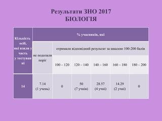 Результати ЗНО 2017
БІОЛОГІЯ
Кількість
осіб,
які взяли у
часть
у тестуван
ні
% учасників, які
не подолали
поріг
отримали відповідний результат за шкалою 100-200 балів
100 – 120 120 – 140 140 – 160 160 – 180 180 – 200
14
7.14
(1 учень)
0
50
(7 учнів)
28.57
(4 учні)
14.29
(2 учні)
0
 