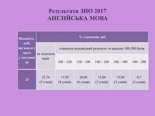 Результати ЗНО 2017
АНГЛІЙСЬКА МОВА
Кількість
осіб,
які взяли у
часть
у тестуван
ні
% учасників, які
не подолали
поріг
отримали відповідний результат за шкалою 100-200 балів
100 – 120 120 – 140 140 – 160 160 – 180 180 – 200
23
21.74
(5 учнів)
17.39
(4 учнів)
26.09
(6 учнів)
13.04
(3 учнів)
13.04
(3 учнів)
8.7
(2 учнів)
 