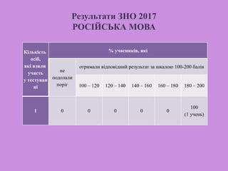 Результати ЗНО 2017
РОСІЙСЬКА МОВА
Кількість
осіб,
які взяли
участь
у тестуван
ні
% учасників, які
не
подолали
поріг
отримали відповідний результат за шкалою 100-200 балів
100 – 120 120 – 140 140 – 160 160 – 180 180 – 200
1 0 0 0 0 0
100
(1 учень)
 