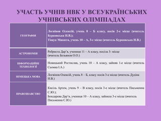 УЧАСТЬ УЧНІВ НВК У ВСЕУКРАЇНСЬКИХ
УЧНІВСЬКИХ ОЛІМПІАДАХ
ГЕОГРАФІЯ
Логвінов Олексій, учень 8 – Б класу, посів 2-е місце (вчитель
Бурковська Н.В.);
Тіщук Микита, учень 10 – А, 3-є місце (вчитель Бурковська Н.В.)
АСТРОНОМІЯ
Ребриста Дар’я, учениця 11 – А класу, посіла 3- місце
(вчитель Безьянов О.О.)
ІНФОРМАЦІЙНІ
ТЕХНОЛОГІЇ
Новицький Ростислав, учень 10 – А класу, зайняв 1-е місце (вчитель
Сьомка І.А.)
НІМЕЦЬКА МОВА
Логвінов Олексій, учень 8 – Б, класу посів 3-е місце (вчитель Дудіна
Н.В.)
ПРАВОЗНАВСТВО
Кисіль Артем, учень 9 – В класу, посів 3-е місце (вчитель Письменна
С.Ю.);
Бондарева Дар’я, учениця 10 – А класу, зайняла 3-е місце (вчитель
Письменна С.Ю.)
 