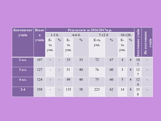 Контингент
учнів
Всьог
о
учнів
Результати за 2016/2017н.р.
Атестованоучнів
Неатестовано
учнів
1-3 б. 4-6 б. 7-12 б 10-12б.
К-
ть
учн.
.
% К-
ть
учн.
.
% К-ть
учн.
% К-
ть
учн.
%
2 кл. 107 - - 35 33 72 67 4 4 10
7
-
3 кл. 127 - - 51 40 76 60 5 4 12
7
-
4 кл. 124 - - 49 40 75 60 5 4 12
4
-
2-4 358 - - 135 38 223 62 14 4 35
8
-
 