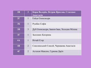 2В 3 Корж Валерія, Петров Ярослав, Стасенко
Анастасія
2Г 1 Гойда Олександра
3Б 1 Румбах Софія
3В 3 Дуб Олександра, Іванов Іван, Холодна Мілена
3Г 1 Залозних Катерина
4А 1 Нєчай Єгор
4В 2 Соколянський Єлисей, Чернякова Анастасія
4Г 2 Астахов Максим, Гуркова Дар'я
 