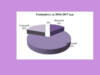 0%
Високий
4%
Достатній
62%
Середній
38%
Успішність за 2016-2017 н.р.
 
