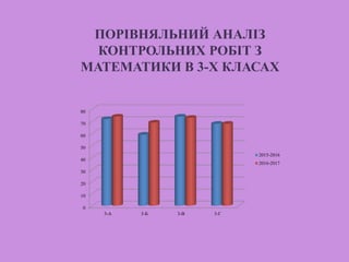 ПОРІВНЯЛЬНИЙ АНАЛІЗ
КОНТРОЛЬНИХ РОБІТ З
МАТЕМАТИКИ В 3-Х КЛАСАХ
0
10
20
30
40
50
60
70
80
3-А 3-Б 3-В 3-Г
2015-2016
2016-2017
 