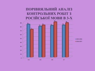 ПОРІВНЯЛЬНИЙ АНАЛІЗ
КОНТРОЛЬНИХ РОБІТ З
РОСІЙСЬКОЇ МОВИ В 3-Х
0
10
20
30
40
50
60
70
80
90
3-А 3-Б 3-В 3-Г
84
79
81 82
71
82
90
88
2015-2016
2016-2017
 