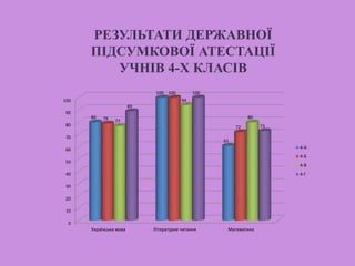 РЕЗУЛЬТАТИ ДЕРЖАВНОЇ
ПІДСУМКОВОЇ АТЕСТАЦІЇ
УЧНІВ 4-Х КЛАСІВ
0
10
20
30
40
50
60
70
80
90
100
Українська мова Літературне читання Математика
80
100
61
79
100
72
77
94
80
89
100
73
4-А
4-Б
4-В
4-Г
 