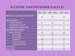КАДРОВЕ ЗАБЕЗПЕЧЕННЯ ЗАКЛАДУ
2016 – 2017 2015 – 2016 2014 – 2015
Кількість педагогічних працівників:
66 67 68
Освітній рівень
 з вищою освітою: 61 61 61
 незакінченою вищою: – –
 з середньою спеціальною: 6 6 6
Кваліфікаційний рівень
 вища категорія: 45 43 44
 І категорія: 9 10 9
 ІІ категорія: 3 2 2
 спеціаліст: 10 12 13
 учитель-методист: 20 20 21
 старший учитель: 15 11 11
Сумісники: 3 3 2
Пенсіонери: 19 19 16
 