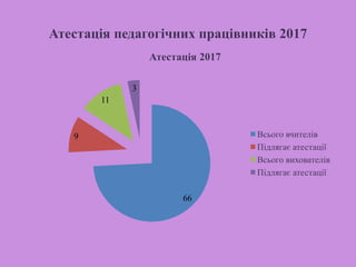 Атестація педагогічних працівників 2017
66
9
11
3
Атестація 2017
Всього вчителів
Підлягає атестації
Всього вихователів
Підлягає атестації
 