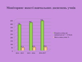 Моніторинг якості навчальних досягнень учнів
0
50
100
150
200
250
300
350
400
450
2014 – 2015 2015 – 2016 2016-2017
378
407
434
37.3 43.5 45.9
Кількість учнів, які
навчаються на 7 - 12 балів
Якість знань учнів, %
 