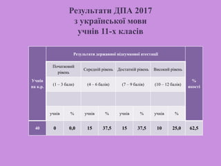 Результати ДПА 2017
з української мови
учнів 11-х класів
Учнів
на к.р.
Результати державної підсумкової атестації
%
якості
Початковий
рівень
Середній рівень Достатній рівень Високий рівень
(1 – 3 бали) (4 – 6 балів) (7 – 9 балів) (10 – 12 балів)
учнів % учнів % учнів % учнів %
40 0 0,0 15 37,5 15 37,5 10 25,0 62,5
 