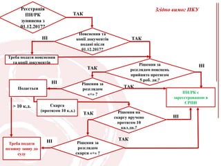 > 10 к.д.
Пояснення та
копії документів
подані після
01.12.2017?
НІ ТАК
Реєстрація
ПН/РК
зупинена з
01.12.2017?
ТАК
Треба подати пояснення
та копії документів Рішення за
розглядом пояснень
прийнято протягом
5 роб. дн.?
ТАК НІ
ПН/РК є
зареєстрованою в
ЄРПН
Згідно вимог ПКУ
Рішення за
розглядом
«+» ?
НІ
ТАКПодається
Рішення за
розглядом
скарги «+» ?
НІ ТАК
Рішення на
скаргу вручено
протягом 10
кал.дн.?
ТАК
НІ
Треба подати
позовну заяву до
суду
Скарга
(протягом 10 к.д.)
 
