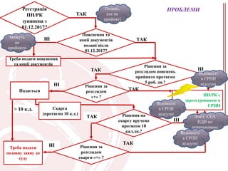 НІ
> 10 к.д.
Пояснення та
копії документів
подані після
01.12.2017?
НІ ТАК
Реєстрація
ПН/РК
зупинена з
01.12.2017?
ТАК
Треба подати пояснення
та копії документів Рішення за
розглядом пояснень
прийнято протягом
5 роб. дн.?
ТАК
ПН/РК є
зареєстрованою в
ЄРПН
ПРОБЛЕМИ
Рішення за
розглядом
«+» ?
НІ
ТАКПодається
Рішення за
розглядом
скарги «+» ?
НІ ТАК
Рішення на
скаргу вручено
протягом 10
кал.дн.?
ТАК
НІ
Треба подати
позовну заяву до
суду
Скарга
(протягом 10 к.д.)
Подані,
але не
прийняті
Відомості
в ЄРПН
відсутні
Можуть
не
прийняти
Відомості
в ЄРПН
відсутні
Ліміт СЕА
ПДВ не
перераховано
Відомості
в ЄРПН
відсутні
 