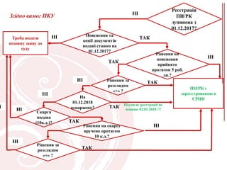Реєстрація
ПН/РК
зупинена з
01.12.2017?
НІ
Згідно вимог ПКУ
Пояснення та
копії документів
подані станом на
01.12.2017?
НІТреба подати
позовну заяву до
суду
ТАК
Рішення на
пояснення
прийнято
протягом 5 роб.
дн.?
Рішення на скаргу
вручено протягом
10 к.д.?
ПН/РК є
зареєстрованою в
ЄРПН
ТАК
НІ
ТАК
Рішення за
розглядом
«+» ?
ТАК
НІ
НІ
Рішення за
розглядом
«+» ?
ТАКНІ
На
01.12.2018
оскаржено? ТАК
НІ
Підлягає реєстрації не
пізніше 02.01.2018 !!!
Скарга
подана
(10к.д.)?
І
НІ
 
