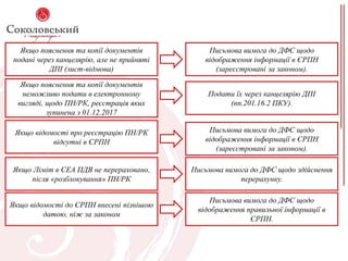 Якщо пояснення та копії документів
подані через канцелярію, але не прийняті
ДПІ (лист-відмова)
Письмова вимога до ДФС щодо
відображення інформації в ЄРПН
(зареєстровані за законом).
Якщо пояснення та копії документів
неможливо подати в електронному
вигляді, щодо ПН/РК, реєстрація яких
зупинена з 01.12.2017
Подати їх через канцелярію ДПІ
(пп.201.16.2 ПКУ).
Якщо відомості про реєстрацію ПН/РК
відсутні в ЄРПН
Письмова вимога до ДФС щодо
відображення інформації в ЄРПН
(зареєстровані за законом).
Якщо Ліміт в СЕА ПДВ не перераховано,
після «розблокування» ПН/РК
Письмова вимога до ДФС щодо здійснення
перерахунку.
Якщо відомості до ЄРПН внесені пізнішою
датою, ніж за законом
Письмова вимога до ДФС щодо
відображення правильної інформації в
ЄРПН.
 
