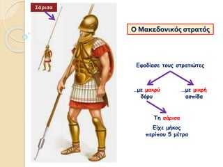 Εφοδίασε τους στρατιώτες
…με μακρύ
δόρυ
…με μικρή
ασπίδα
Ο Μακεδονικός στρατός
Τη σάρισα
Είχε μήκος
περίπου 5 μέτρα
Σάρισα
 