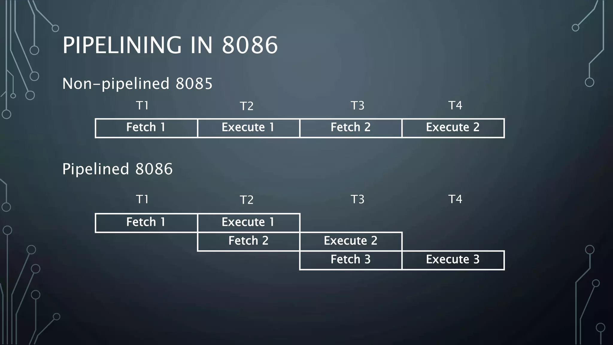 PIPELINING IN 8086
Non-pipelined 8085
Pipelined 8086
Fetch 1 Execute 1 Fetch 2 Execute 2
Fetch 1 Execute 1
Fetch 2 Execute 2
Fetch 3 Execute 3
T1 T2 T3 T4
T1 T2 T3 T4