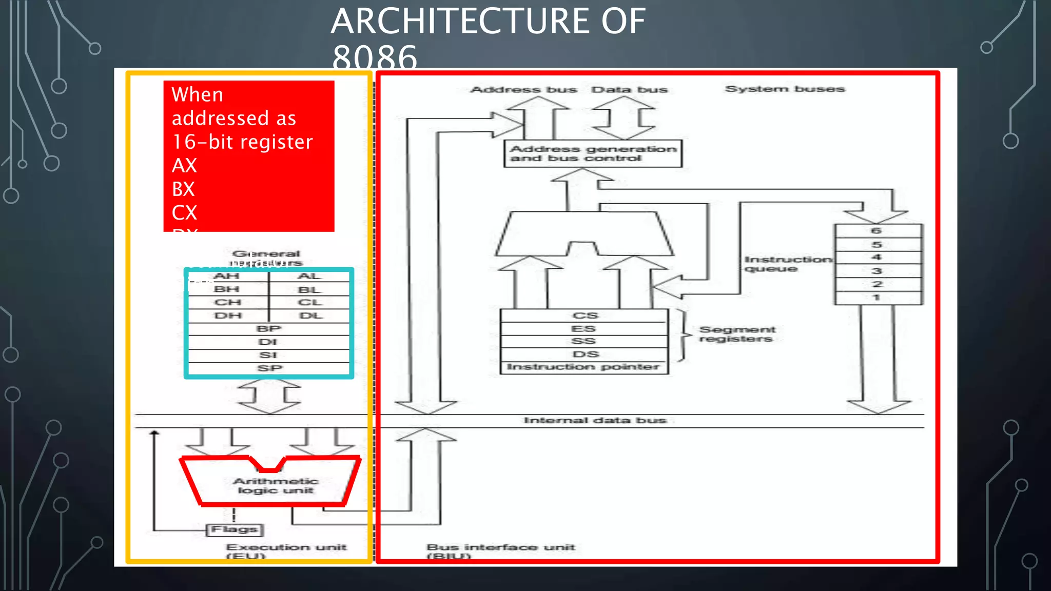 ARCHITECTURE OF
8086
Can be
addressed
either as 8 bit
register or 16
bit register
When
addressed as
8-bit register
AL-
Accumulator
low
AH-
Accumulator
High
When
addressed as
16-bit register
AX
BX
CX
DX