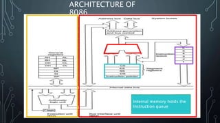 ARCHITECTURE OF
8086
Segment registers are used
to address memory space-
either RAM,ROM or the I/O
space
The address compute
engine converts the logical
address that is held by the
segment registers into
physical address
Internal memory holds the
Instruction queue
 