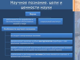 Наука
деятельность по выработке и
систематизации объективных
знаний о мире
Особенности научного познания
исследует неизученные явления
предполагает наличие особых инструментов (приборы + спе-
циальная терминология)
требует специальной подготовки (владение предметными знания-
ми, приёмами и методами исследования, языком науки)
стремление к достижению истины (истина является и целью, и
ценностью познания)
социальный институт
 