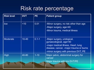 Risk rate percentage
Risk level DVT PE Patient group
low <10 0.01 -Minor surgery, no risk other than age
-Major surgery, age<40
-Minor trauma, medical illness
Moderate 10-40 0.1-1 -Major surgery, urological,
gynaecological, age>40
-major medical illness, Heart, lung
disease, cancer, -major trauma or burns
-minor surgery with previous DVT, PE
High 40-80 1-10 Major pelvic, abdominal surgery for
cancer
Major trauma with h/o DVT/PE
 
