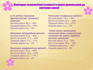 Із 51 дитини показники
функціональної готовності
показали:
Високий рівень 28 д. – 55%
Середній рівень 23 д. – 45%
Низький рівень 0 д. – 0%
Показники мотиваційної зрілості:
Високий рівень 23 д. – 46%
Достатній рівень 17 д. – 33%
Середній рівень 11 д. – 21%
Низький рівень 0 д. – 0%
Показники морфологічної зрілості:
Високий рівень 23 д. – 46%
Достатній рівень 19 д. – 37%
Середній рівень 9 д. – 17%
Низький рівень 0 д. – 0%
Показники пізнавальної зрілості:
Високий рівень 15 д. – 30%
Достатній рівень 22 д. – 43%
Середній рівень 14 д. – 27%
Низький рівень 0 д. – 0%
Таким чином, визначивши
загальний рівень психологічної
готовності до школи, виділено
наступні показники:
Високий рівень 27 д. – 53%
Достатній рівень 16 д. – 32%
Середній рівень 8 д. – 15%
Низький рівень 0 д. – 0%
 