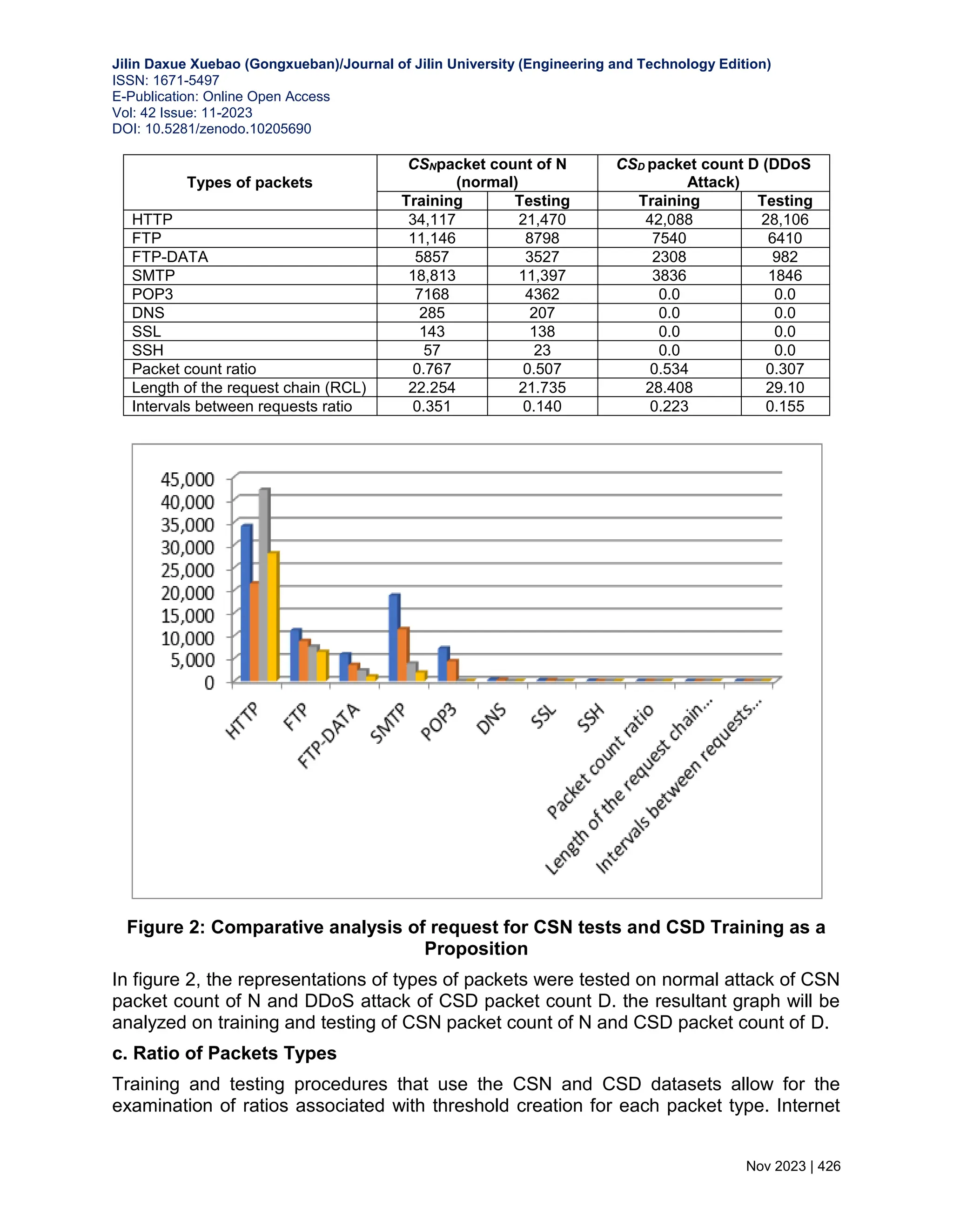 Jilin Daxue Xuebao (Gongxueban)/Journal of Jilin University (Engineering and Technology Edition) ISSN: 1671-5497 E-Publication: Online Open Access Vol: 42 Issue: 11-2023 DOI: 10.5281/zenodo.10205690 Nov 2023 | 426 Types of packets CSNpacket count of N (normal) CSD packet count D (DDoS Attack) Training Testing Training Testing HTTP 34,117 21,470 42,088 28,106 FTP 11,146 8798 7540 6410 FTP-DATA 5857 3527 2308 982 SMTP 18,813 11,397 3836 1846 POP3 7168 4362 0.0 0.0 DNS 285 207 0.0 0.0 SSL 143 138 0.0 0.0 SSH 57 23 0.0 0.0 Packet count ratio 0.767 0.507 0.534 0.307 Length of the request chain (RCL) 22.254 21.735 28.408 29.10 Intervals between requests ratio 0.351 0.140 0.223 0.155 Figure 2: Comparative analysis of request for CSN tests and CSD Training as a Proposition In figure 2, the representations of types of packets were tested on normal attack of CSN packet count of N and DDoS attack of CSD packet count D. the resultant graph will be analyzed on training and testing of CSN packet count of N and CSD packet count of D. c. Ratio of Packets Types Training and testing procedures that use the CSN and CSD datasets allow for the examination of ratios associated with threshold creation for each packet type. Internet 