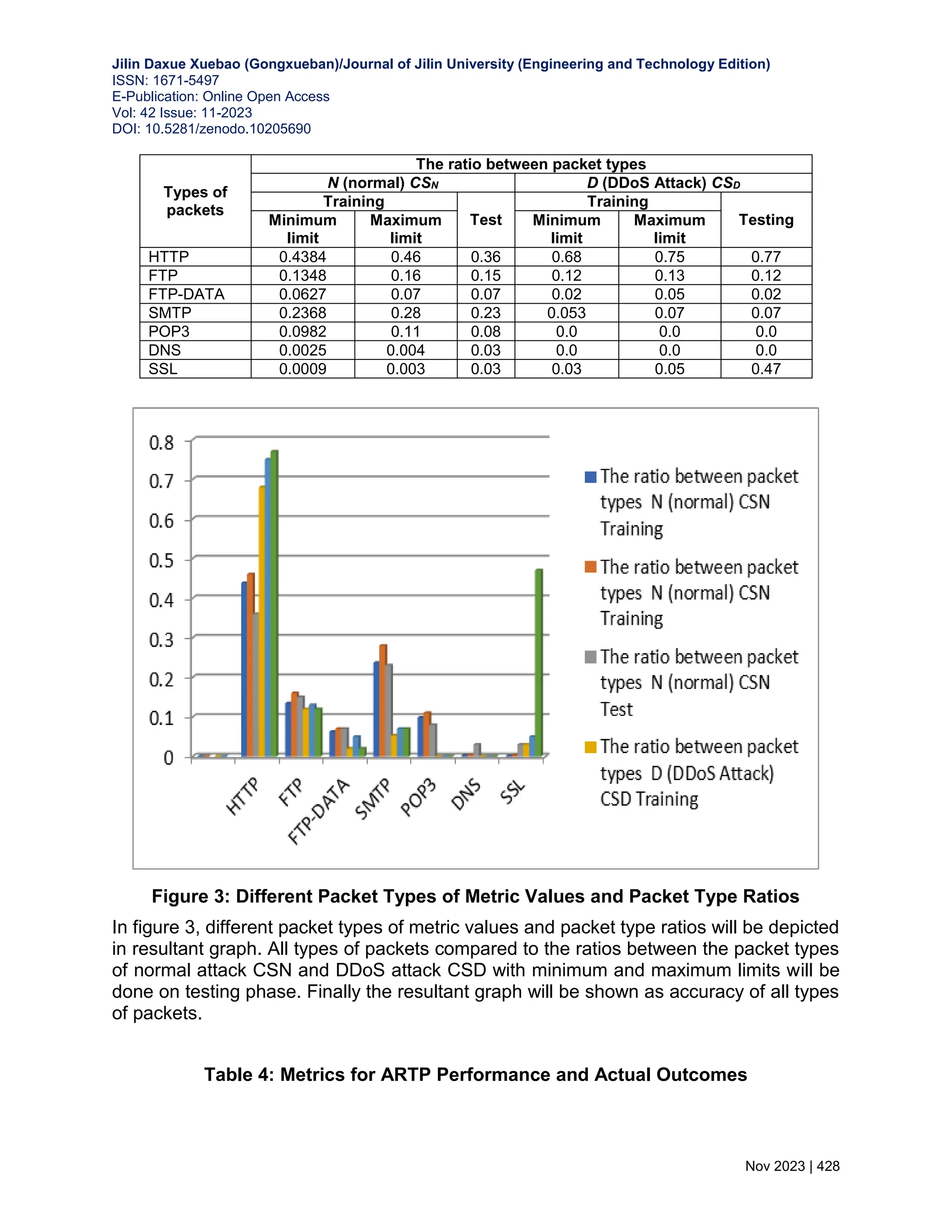 Jilin Daxue Xuebao (Gongxueban)/Journal of Jilin University (Engineering and Technology Edition) ISSN: 1671-5497 E-Publication: Online Open Access Vol: 42 Issue: 11-2023 DOI: 10.5281/zenodo.10205690 Nov 2023 | 428 Types of packets The ratio between packet types N (normal) CSN D (DDoS Attack) CSD Training Test Training Testing Minimum limit Maximum limit Minimum limit Maximum limit HTTP 0.4384 0.46 0.36 0.68 0.75 0.77 FTP 0.1348 0.16 0.15 0.12 0.13 0.12 FTP-DATA 0.0627 0.07 0.07 0.02 0.05 0.02 SMTP 0.2368 0.28 0.23 0.053 0.07 0.07 POP3 0.0982 0.11 0.08 0.0 0.0 0.0 DNS 0.0025 0.004 0.03 0.0 0.0 0.0 SSL 0.0009 0.003 0.03 0.03 0.05 0.47 Figure 3: Different Packet Types of Metric Values and Packet Type Ratios In figure 3, different packet types of metric values and packet type ratios will be depicted in resultant graph. All types of packets compared to the ratios between the packet types of normal attack CSN and DDoS attack CSD with minimum and maximum limits will be done on testing phase. Finally the resultant graph will be shown as accuracy of all types of packets. Table 4: Metrics for ARTP Performance and Actual Outcomes 