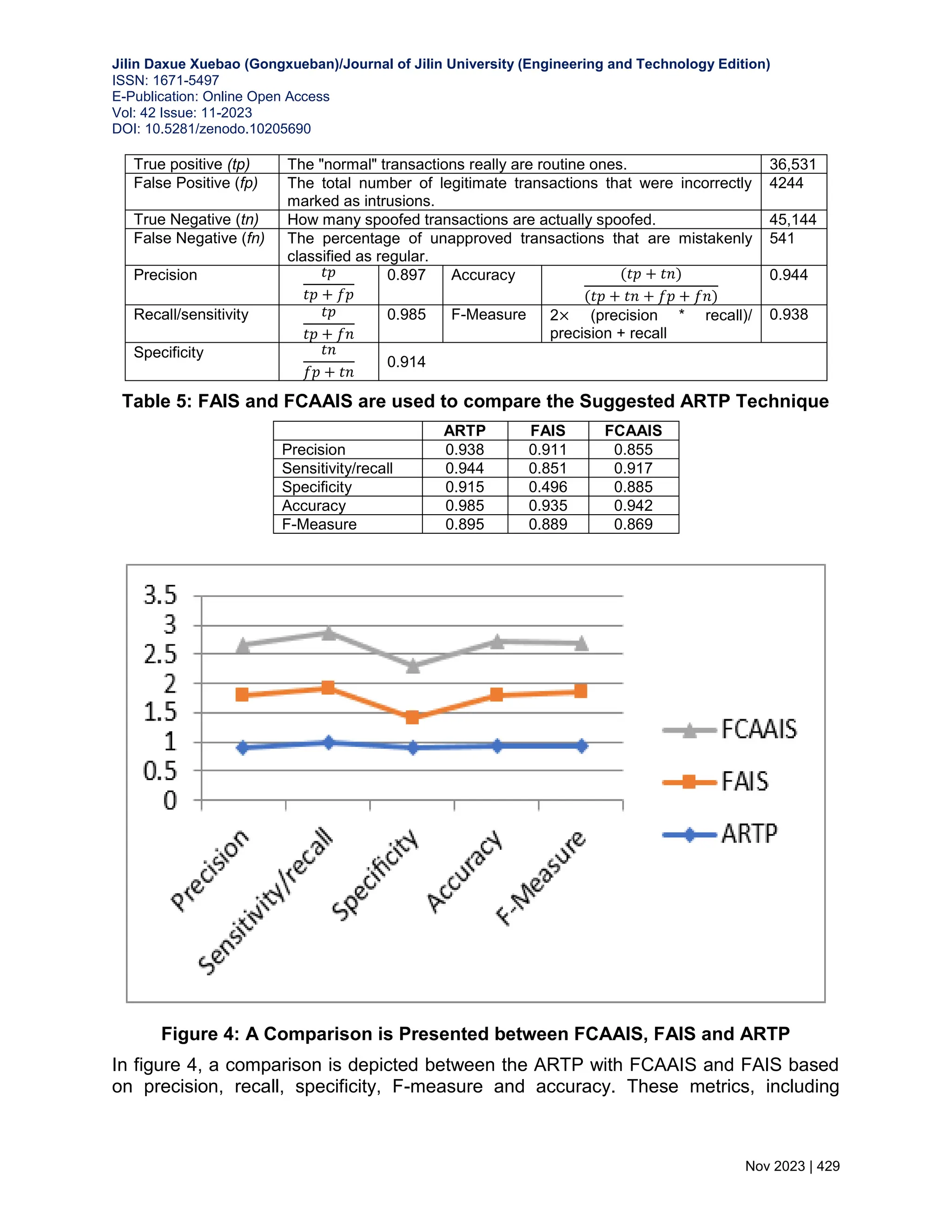 Jilin Daxue Xuebao (Gongxueban)/Journal of Jilin University (Engineering and Technology Edition) ISSN: 1671-5497 E-Publication: Online Open Access Vol: 42 Issue: 11-2023 DOI: 10.5281/zenodo.10205690 Nov 2023 | 429 True positive (tp) The "normal" transactions really are routine ones. 36,531 False Positive (fp) The total number of legitimate transactions that were incorrectly marked as intrusions. 4244 True Negative (tn) How many spoofed transactions are actually spoofed. 45,144 False Negative (fn) The percentage of unapproved transactions that are mistakenly classified as regular. 541 Precision 𝑡𝑝 𝑡𝑝 + 𝑓𝑝 0.897 Accuracy (𝑡𝑝 + 𝑡𝑛) (𝑡𝑝 + 𝑡𝑛 + 𝑓𝑝 + 𝑓𝑛) 0.944 Recall/sensitivity 𝑡𝑝 𝑡𝑝 + 𝑓𝑛 0.985 F-Measure 2× (precision * recall)/ precision + recall 0.938 Specificity 𝑡𝑛 𝑓𝑝 + 𝑡𝑛 0.914 Table 5: FAIS and FCAAIS are used to compare the Suggested ARTP Technique ARTP FAIS FCAAIS Precision 0.938 0.911 0.855 Sensitivity/recall 0.944 0.851 0.917 Speciﬁcity 0.915 0.496 0.885 Accuracy 0.985 0.935 0.942 F-Measure 0.895 0.889 0.869 Figure 4: A Comparison is Presented between FCAAIS, FAIS and ARTP In figure 4, a comparison is depicted between the ARTP with FCAAIS and FAIS based on precision, recall, specificity, F-measure and accuracy. These metrics, including 