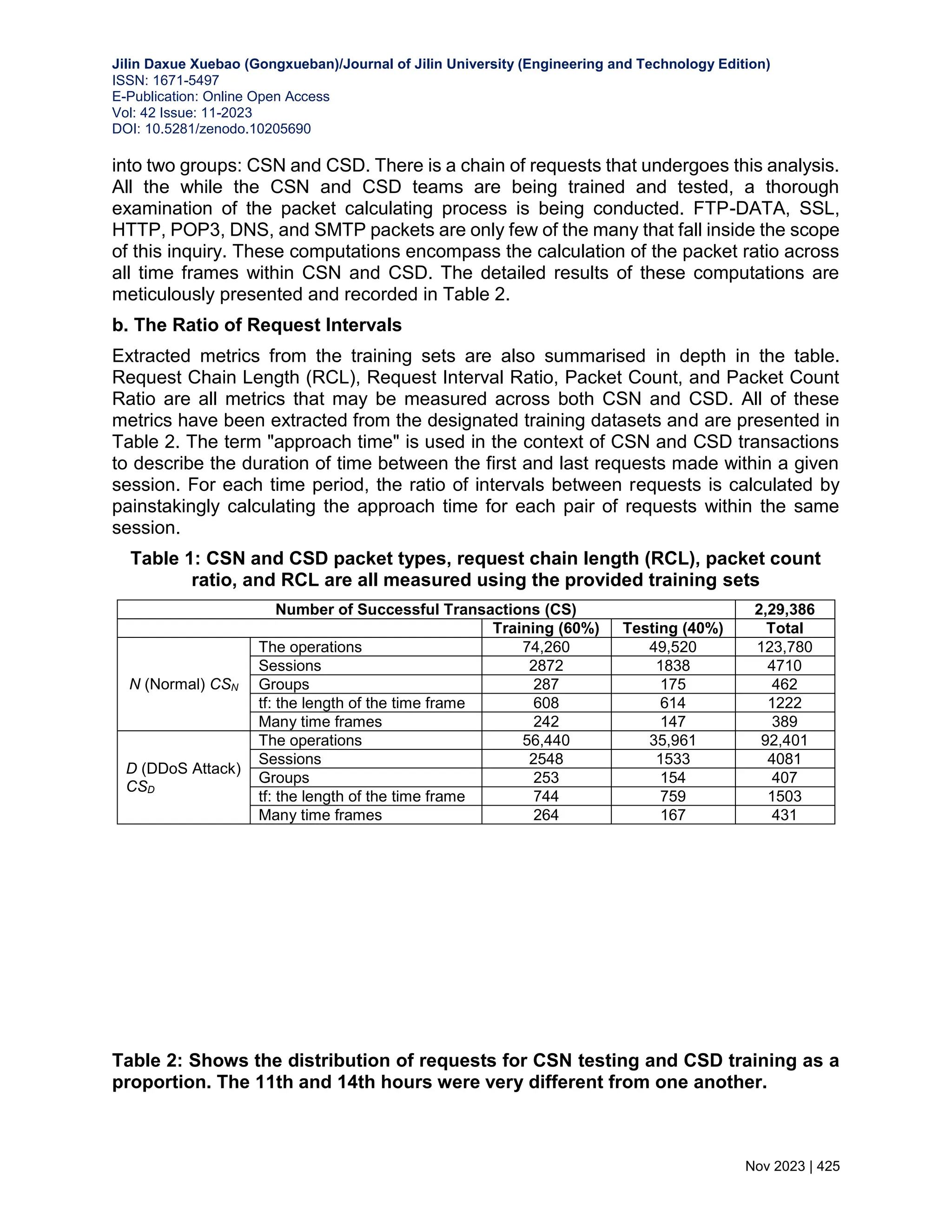 Jilin Daxue Xuebao (Gongxueban)/Journal of Jilin University (Engineering and Technology Edition) ISSN: 1671-5497 E-Publication: Online Open Access Vol: 42 Issue: 11-2023 DOI: 10.5281/zenodo.10205690 Nov 2023 | 425 into two groups: CSN and CSD. There is a chain of requests that undergoes this analysis. All the while the CSN and CSD teams are being trained and tested, a thorough examination of the packet calculating process is being conducted. FTP-DATA, SSL, HTTP, POP3, DNS, and SMTP packets are only few of the many that fall inside the scope of this inquiry. These computations encompass the calculation of the packet ratio across all time frames within CSN and CSD. The detailed results of these computations are meticulously presented and recorded in Table 2. b. The Ratio of Request Intervals Extracted metrics from the training sets are also summarised in depth in the table. Request Chain Length (RCL), Request Interval Ratio, Packet Count, and Packet Count Ratio are all metrics that may be measured across both CSN and CSD. All of these metrics have been extracted from the designated training datasets and are presented in Table 2. The term "approach time" is used in the context of CSN and CSD transactions to describe the duration of time between the first and last requests made within a given session. For each time period, the ratio of intervals between requests is calculated by painstakingly calculating the approach time for each pair of requests within the same session. Table 1: CSN and CSD packet types, request chain length (RCL), packet count ratio, and RCL are all measured using the provided training sets Number of Successful Transactions (CS) 2,29,386 Training (60%) Testing (40%) Total N (Normal) CSN The operations 74,260 49,520 123,780 Sessions 2872 1838 4710 Groups 287 175 462 tf: the length of the time frame 608 614 1222 Many time frames 242 147 389 D (DDoS Attack) CSD The operations 56,440 35,961 92,401 Sessions 2548 1533 4081 Groups 253 154 407 tf: the length of the time frame 744 759 1503 Many time frames 264 167 431 Table 2: Shows the distribution of requests for CSN testing and CSD training as a proportion. The 11th and 14th hours were very different from one another. 