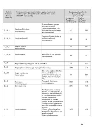 11
Κωδικός
Συντελεστή
Τυπικής
Απόδοσης
Ισοδύναμοι τίτλοι για τους σκοπούς εφαρμογής των τυπικών
αποδόσεων (Καν. 2018/1091 του Ευρ. Κοινοβουλίου και Καν.
2019/1975 τηςΕπιτροπής)
Σταθμισμένοι Συντελεστές
ΤυπικήςΑπόδοσης
(€ / Μονάδα*)
Ηπειρωτικές
Περιφέρειες
και Ιόνια νησιά
Κρήτη,
Β. Αιγαίο,
Ν. Αιγαίο
δ. Λοιπά βοοειδή που δεν
αναφέρονται αλλού
C_3_1_1
Προβατοειδή, θηλυκά
αναπαραγωγής
Θηλυκά προβατοειδή ενός
έτους και άνω προοριζόμενα
για αναπαραγωγή
155 140
C_3_1_99 Λοιπά προβατοειδή
Προβατοειδή κάθε ηλικίας με
εξαίρεση τα θηλυκά
αναπαραγωγής.
63 60
C_3_2_1 Θηλυκά Αιγοειδή
αναπαραγωγής
150 151
C_3_2_99 Λοιπά αιγοειδή Αιγοειδή εκτός των θηλυκών
αναπαραγωγής.
60 62
C_4_1
Χοιρίδια βάρους ζώντος ζώου κάτω των 20 κιλών 118 106
C_4_2
Χοιρομητέρες αναπαραγωγής βάρους 50 κιλών και άνω 1048 1143
C_4_99 Χοίροι για πάχυνση
Λοιποί χοίροι
Βάρους ζώντος ζώου 20 κιλών
και άνω με εξαίρεση τις
χοιρομητέρες αναπαραγωγής
(κάπροι, παχυνόμενοι χοίροι
κ.α.)
320 300
C_5_1
Κοτόπουλα
κρεατοπαραγωγής
Πουλερικά - Κοτόπουλα
κρεατοπαραγωγής
1908 1675
C_5_2 Ωοτόκες όρνιθες
Περιλαμβάνονται οι νεαρές
όρνιθες, οι ωοτόκες όρνιθες, οι
όρνιθες για αντικατάστασηκαι
οι πετεινοί αναπαραγωγήςγια
ωοτόκες όρνιθες όταν
σταβλίζονται ως ωοτόκες
όρνιθες. Νεαρές όρνιθες είναιοι
όρνιθες που δεν έκαναν ακόμη
αυγά. Δεν περιλαμβάνονται οι
νεοσσοί.
2145 2120
C_5_3 Λοιπά πουλερικά Νήσσες, γαλοπούλες, χήνες,
μελεαγρίδες, φραγκόκοτες και
μικρά πουλερικά
(συμπεριλαμβανομένων
1470 1496
 