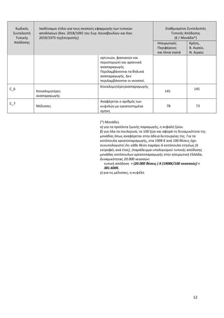 12
Κωδικός
Συντελεστή
Τυπικής
Απόδοσης
Ισοδύναμοι τίτλοι για τους σκοπούς εφαρμογής των τυπικών
αποδόσεων (Καν. 2018/1091 του Ευρ. Κοινοβουλίου και Καν.
2019/1975 τηςΕπιτροπής)
Σταθμισμένοι Συντελεστές
Τυπικής Απόδοσης
(€ / Μονάδα*)
Ηπειρωτικές
Περιφέρειες
και Ιόνια νησιά
Κρήτη,
Β. Αιγαίο,
Ν. Αιγαίο
ορτυκιών, φασιανών και
περιστεριών) και αρσενικά
αναπαραγωγής
Περιλαμβάνονται τα θηλυκά
αναπαραγωγής. Δεν
περιλαμβάνονται οι νεοσσοί.
C_6
Κονικλομητέρες
αναπαραγωγής
Κονικλομητέρεςαναπαραγωγής
145
145
C_7
Μέλισσες
Αναφέρεται ο αριθμός των
κυψελών με εγκατεστημένα
σμήνη
78 73
(*) Μονάδες
α) για τα προϊόντα ζωικής παραγωγής, η κεφαλή ζώου
β) για όλα τα πουλερικά, τα 100 ζώα και αφορά τη δυναμικότητα της
μονάδας όπως αναφέρεται στην άδεια λειτουργίας της. Για τα
κοτόπουλα κρεατοπαραγωγής, στα 1908 € ανά 100 θέσεις έχει
συνυπολογιστεί ότι κάθε θέση παράγει 6 κοτόπουλα ετησίως (6
εκτροφές ανά έτος). (παράδειγμα υπολογισμού τυπικής απόδοσης
μονάδας κοτόπουλων κρεατοπαραγωγής στην ηπειρωτική Ελλάδα,
δυναμικότητας 20.000 νεοσσών:
τυπική απόδοση = (20.000 θέσεις ) Χ (1908€/100 νεοσσούς) =
381.600€.
γ) για τις μέλισσες, η κυψέλη
 