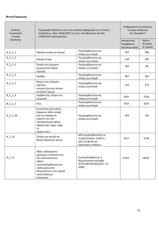 13
Φυτική Παραγωγή
Κωδικός
Συντελεστή
Τυπικής
Απόδοσης
Περιγραφή Προϊόντων για τους σκοπούς εφαρμογής των τυπικών
αποδόσεων, (Καν. 2018/1091 του Ευρ. Κοινοβουλίου και Καν.
1198/2014 τηςΕπιτροπής)
Σταθμισμένοι Συντελεστές
Τυπικής Απόδοσης
(€ / Μονάδα*)
Ηπειρωτικές
Περιφέρειες
και Ιόνια νησιά
Κρήτη,
Β.Αιγαίο,
Ν. Αιγαίο
B_1_1_1 Μαλακό σιτάρι και όλυρα
Περιλαμβάνονται και
σπόροι για σπορά
492 486
B_1_1_2
Σκληρό σιτάρι
Περιλαμβάνονται και
σπόροι για σπορά
518 492
B_1_1_3 Σίκαλη και μείγματα
χειμερινώνσιτηρών
(σμιγός)
Περιλαμβάνονται και
σπόροι για σπορά
263 281
B_1_1_4
Κριθάρι
Περιλαμβάνονται και
σπόροι για σπορά
467 367
B_1_1_5
Βρώμη και μείγματα
εαρινών
σιτηρών (μεικτοί σπόροι
εκτόςαπό σμιγό)
Περιλαμβάνονται και
σπόροι γιασπορά
222 273
B_1_1_6 Αραβόσιτος, σπόροι και
μείγματα
Περιλαμβάνονται και
σπόροι για σπορά
1831 1534
B_1_1_7 Ρύζι
Περιλαμβάνονται και
σπόροι για σπορά
1929 1033
B_1_1_99
Σιτοσίκαλη (τριτικάλε),
σόργοκαι άλλα σιτηρά
για την παραγωγή
καρπού που δεν
κατατάσσονται αλλού
(φαγόπυρο, κεχρί, κεχρί
το
μακρό κ.λπ.)
Περιλαμβάνονται και
σπόροι για σπορά
364 331
B_1_10 Σπόροι για σπορά και
φύτρεςαρόσιμων γαιών
ΔΕΝ περιλαμβάνονται τα
σιτηρά,όσπρια, πατάτες,
ρύζι και φυτά για
ελαιούχους σπόρους
4227 4128
B_1_11
Άλλες καλλιέργειες
αρόσιμων εκτάσεων που
δεν κατατάσσονται
αλλού
συμπεριλαμβανομένων
καλλιεργειών σε
θερμοκήπια ή υπό υψηλά
προσπελάσιμα
στέγαστρα
Συμπεριλαμβάνεται η
θερμοκηπιακή κάνναβη
(ΚΥΑ 628/195184/2023 – Β’
3996)
11333 10074
 
