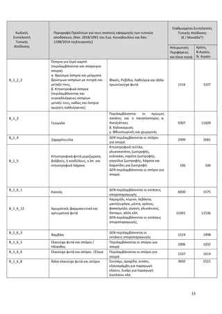 15
Κωδικός
Συντελεστή
Τυπικής
Απόδοσης
Περιγραφή Προϊόντων για τους σκοπούς εφαρμογής των τυπικών
αποδόσεων, (Καν. 2018/1091 του Ευρ. Κοινοβουλίου και Καν.
1198/2014 τηςΕπιτροπής)
Σταθμισμένοι Συντελεστές
Τυπικής Απόδοσης
(€ / Μονάδα*)
Ηπειρωτικές
Περιφέρειες
και Ιόνια νησιά
Κρήτη,
Β.Αιγαίο,
Ν. Αιγαίο
B_1_2_2
Όσπρια για ξηρό καρπό
(περιλαμβάνονται και σπόροιγια
σπορά):
α. Βρώσιμα όσπρια και μείγματα
βρώσιμων οσπρίων με σιτηρά και
μεταξύ τους,
β. Κτηνοτροφικά όσπρια
(περιλαμβάνονται και
συγκαλλιέργειες οσπρίων
μεταξύ τους, καθώς και όσπρια
αμιγούς καλλιέργειας)
Φακές, Ρεβίθια, Λαθούρια και άλλα
πρωτεϊνούχα φυτά 1516 3107
B_1_3
Γεώμηλα
Περιλαμβάνονται οι πρώιμες
πατάτες και ο πατατόσπορος: α.
Ανοιξιάτικες
β. Καλοκαιρινές
γ. Φθινοπωρινές και χειμερινές
9307 11609
B_1_4
Ζαχαρότευτλα
ΔΕΝ περιλαμβάνονται οι σπόροι
για σπορά.
2999 2681
B_1_5
Κτηνοτροφικά φυτά μεριζώματα,
βολβούς, ή κονδύλους, κ.λπ. και
κτηνοτροφικά λάχανα
Κτηνοτροφικά τεύτλα,
γλυκοπατάτες ζωοτροφής,
κολοκάσι, καρότα ζωοτροφής,
γογγύλια ζωοτροφής, λάχανα και
λαχανίδες για ζωοτροφή.
ΔΕΝ περιλαμβάνονται οι σπόροι για
σπορά.
106 106
B_1_6_1
Καπνός
ΔΕΝ περιλαμβάνονται οι εκτάσεις
σποροπαραγωγής
6030 5575
B_1_6_12 Αρωματικά, φαρμακευτικά και
αρτυματικά φυτά
Χαμομήλι, κύμινο, λεβάντα,
μαντζουράνα, μέντα, κρόκος,
φασκόμηλο, ρίγανη, γλυκάνισος,
δίκταμο, αλόη κλπ.
ΔΕΝ περιλαμβάνονται οι εκτάσεις
σποροπαραγωγής.
11041 11536
B_1_6_3
Βαμβάκι
ΔΕΝ περιλαμβάνονται οι
εκτάσεις σποροπαραγωγής
1514 1498
B_1_6_5 Ελαιούχα φυτά και σπόροι /
Ηλίανθος
Περιλαμβάνονται οι σπόροι για
σπορά
1006 1032
B_1_6_6 Ελαιούχα φυτά και σπόροι /Σόγια Περιλαμβάνονται οι σπόροι για
σπορά
1337 1614
B_1_6_8 Άλλα ελαιούχα φυτά και σπόροι Σουσάμι, αραχίδα, σινάπι,
ελαιοκράμβη για παραγωγή
ελαίου, λινάρι για παραγωγή
λινελαίου κλπ.
3602 2521
 