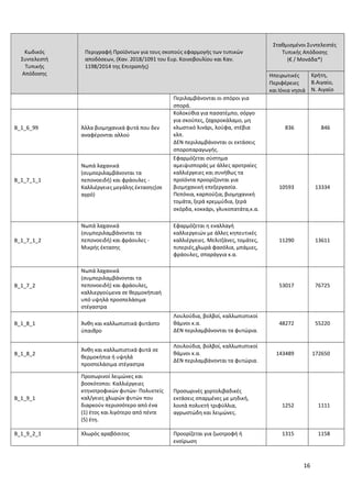 16
Κωδικός
Συντελεστή
Τυπικής
Απόδοσης
Περιγραφή Προϊόντων για τους σκοπούς εφαρμογής των τυπικών
αποδόσεων, (Καν. 2018/1091 του Ευρ. Κοινοβουλίου και Καν.
1198/2014 της Επιτροπής)
Σταθμισμένοι Συντελεστές
Τυπικής Απόδοσης
(€ / Μονάδα*)
Ηπειρωτικές
Περιφέρειες
και Ιόνια νησιά
Κρήτη,
Β.Αιγαίο,
Ν. Αιγαίο
Περιλαμβάνονται οι σπόροι για
σπορά.
B_1_6_99 Άλλα βιομηχανικά φυτά που δεν
αναφέρονται αλλού
Κολοκύθια για πασατέμπο, σόργο
για σκούπες, ζαχαροκάλαμο, μη
κλωστικό λινάρι, λούφα, στέβια
κλπ.
ΔΕΝ περιλαμβάνονται οι εκτάσεις
σποροπαραγωγής.
836 846
B_1_7_1_1
Νωπά λαχανικά
(συμπεριλαμβάνονται τα
πεπονοειδή) και φράουλες -
Καλλιέργειες μεγάλης έκτασης(σε
αγρό)
Εφαρμόζεται σύστημα
αμειψισποράς με άλλες αροτραίες
καλλιέργειες και συνήθως τα
προϊόντα προορίζονται για
βιομηχανική επεξεργασία.
Πεπόνια, καρπούζια, βιομηχανική
τομάτα, ξερά κρεμμύδια, ξερά
σκόρδα, κοκκάρι, γλυκοπατάτα,κ.α.
10593 13334
B_1_7_1_2
Νωπά λαχανικά
(συμπεριλαμβάνονται τα
πεπονοειδή) και φράουλες -
Μικρής έκτασης
Εφαρμόζεται η εναλλαγή
καλλιεργειών με άλλες κηπευτικές
καλλιέργειες. Μελιτζάνες, τομάτες,
πιπεριές,χλωρά φασόλια, μπάμιες,
φράουλες, σπαράγγια κ.α.
11290 13611
B_1_7_2
Νωπά λαχανικά
(συμπεριλαμβάνονται τα
πεπονοειδή) και φράουλες,
καλλιεργούμενα σε θερμοκήπιαή
υπό υψηλά προσπελάσιμα
στέγαστρα
53017 76725
B_1_8_1 Άνθη και καλλωπιστικά φυτάστο
ύπαιθρο
Λουλούδια, βολβοί, καλλωπιστικοί
θάμνοι κ.α.
ΔΕΝ περιλαμβάνονται τα φυτώρια.
48272 55220
B_1_8_2
Άνθη και καλλωπιστικά φυτά σε
θερμοκήπια ή υψηλά
προσπελάσιμα στέγαστρα
Λουλούδια, βολβοί, καλλωπιστικοί
θάμνοι κ.α.
ΔΕΝ περιλαμβάνονται τα φυτώρια.
143489 172650
B_1_9_1
Προσωρινοί λειμώνες και
βοσκότοποι: Καλλιέργειες
κτηνοτροφικών φυτών- Πολυετείς
καλ/γειες χλωρών φυτών που
διαρκούν περισσότερο από ένα
(1) έτος και λιγότερο από πέντε
(5) έτη.
Προσωρινές χορτολιβαδικές
εκτάσεις σπαρμένες με μηδική,
λοιπά πολυετή τριφύλλια,
αγρωστώδη και λειμώνες.
1252 1111
B_1_9_2_1 Χλωρός αραβόσιτος Προορίζεται για ζωοτροφή ή
ενσίρωση
1315 1158
 