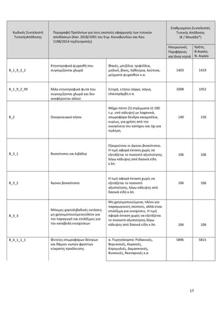 17
Κωδικός Συντελεστή
ΤυπικήςΑπόδοσης
Περιγραφή Προϊόντων για τους σκοπούς εφαρμογής των τυπικών
αποδόσεων (Καν. 2018/1091 του Ευρ. Κοινοβουλίου και Καν.
1198/2014 τηςΕπιτροπής)
Σταθμισμένοι Συντελεστές
Τυπικής Απόδοσης
(€ / Μονάδα*)
Ηπειρωτικές
Περιφέρειες
και Ιόνια νησιά
Κρήτη,
Β.Αιγαίο,
Ν. Αιγαίο
B_1_9_2_2
Κτηνοτροφικά ψυχανθή που
συγκομίζονται χλωρά
Φακές, μπιζέλια, τριφύλλια,
μηδική, βίκος, λαθούρια, λούπινα,
μείγματα ψυχανθών κ.α.
1403 1419
B_1_9_2_99 Άλλα κτηνοτροφικά φυτά που
συγκομίζονται χλωρά και δεν
αναφέρονται αλλού
Σιτηρά, ετήσιο σόργο, σόγια,
ελαιοκράμβη κ.α.
1008 1052
B_2 Οικογενειακοί κήποι
Μέχρι πέντε (5) στρέμματα (ή 100
τ.μ. υπό κάλυψη) με λαχανικά,
οπωροφόρα δένδρα καιαμπέλια,
κυρίως, για χρήση από την
οικογένεια του κατόχου και όχι για
πώληση.
140 150
B_3_1 Βοσκότοποι και λιβάδια
Εξαιρούνται οι άγονοι βοσκότοποι.
Η τιμή αφορά έκταση χωρίς να
εξετάζεται το ποσοστό αξιοποίησης
λόγω κάλυψης από δασικά είδη
κ.λπ.
106 106
B_3_2 Άγονοι βοσκότοποι
Η τιμή αφορά έκταση χωρίς να
εξετάζεται το ποσοστό
αξιοποίησης, λόγω κάλυψης από
δασικά είδη κ.λπ.
106 106
B_3_3
Μόνιμες χορτολιβαδικές εκτάσεις
μη χρησιμοποιούμενεςπλέον για
την παραγωγή και επιλέξιμες για
την καταβολή ενισχύσεων
Μη χρησιμοποιούμενα, πλέον για
παραγωγικούς σκοπούς, αλλά είναι
επιλέξιμα για ενισχύσεις. Η τιμή
αφορά έκταση χωρίς να εξετάζεται
το ποσοστό αξιοποίησης λόγω
κάλυψης από δασικά είδη κ.λπ. 106 106
B_4_1_1_1 Φυτείες οπωροφόρων δέντρων
και θάμνοι νωπών φρούτων
εύκρατης προέλευσης
α. Πυρηνόκαρπα: Ροδακινιές,
Βερυκοκιές, Κερασιές,
Κορομηλιές, Δαμασκηνιές,
Βυσσινιές, Νεκταρινιές κ.α
5896 5815
 