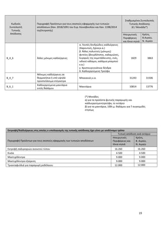 19
Κωδικός
Συντελεστή
Τυπικής
Απόδοσης
Περιγραφή Προϊόντων για τους σκοπούς εφαρμογής των τυπικών
αποδόσεων (Καν. 2018/1091 του Ευρ. Κοινοβουλίου και Καν. 1198/2014
τηςΕπιτροπής)
Σταθμισμένοι Συντελεστές
Τυπικής Απόδοσης
(€ / Μονάδα*)
Ηπειρωτικές
Περιφέρειες
και Ιόνια νησιά
Κρήτη,
Β.Αιγαίο,
Ν. Αιγαίο
B_4_6 Άλλες μόνιμες καλλιέργειες
α. Λοιπές δενδρώδεις καλλιέργειες
(Χαρουπιές, Σχίνοςκ.α.)
β. Άλλες πολυετείς (μόνιμες)
φυτείες (βουρλότοποι, καλαμιώνες,
λυγαριές της εκμετάλλευσης, ιτιές,
ινδικοί κάλαμοι, καλάμια μπαμπού
κ.α.)
γ. Χριστουγεννιάτικα δένδρα
δ. Καλλιεργούμενη Τρούφα
1829 3863
B_4_7
Μόνιμες καλλιέργειες σε
θερμοκήπια ή υπό υψηλά
προσπελάσιμα στέγαστρα
Μπανανιές κ.α. 31243 31506
B_6_1
Καλλιεργούμενα μανιτάρια
εντός θαλάμου
Μανιτάρια 10814 13776
(*) Μονάδες
α) για τα προϊόντα φυτικής παραγωγής και
καλλιεργούμενητρούφα, το εκτάριο
β) για τα μανιτάρια, 100τ.μ. θαλάμου για 7 συγκομιδές
ετησίως
Εκτροφή/Καλλιέργειες στις οποίες ο υπολογισμός της τυπικής απόδοσης έχει γίνει με ισοδύναμο τρόπο
Περιγραφή Προϊόντων για τους σκοπούς εφαρμογής των τυπικών αποδόσεων
Τυπική απόδοση ανά εκτάριο
Ηπειρωτικές
Περιφέρειες και
Ιόνια νησιά
Κρήτη,
Β. Αιγαίο,
Ν. Αιγαίο
Εκτροφή σαλιγκαριών ανοικτού τύπου 16.260 16.260
Κινόα 4.500 4.500
Μαστιχόδεντρα 9.000 9.000
Μαστιχόδεντρα εξαίρεση 9.000 9.000
Τριανταφυλλιά για παραγωγή ροδέλαιου 12.000 12.000
 