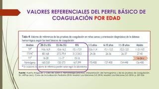 VALORES REFERENCIALES DEL PERFIL BÁSICO DE
COAGULACIÓN POR EDAD
Fuente: Huerta Aragonés J, Cela de Julián E. Hematología práctica: interpretación del hemograma y de las pruebas de coagulación.
En: AEPap (ed.). Curso de Actualización Pediatría 2018. Madrid: Lúa Ediciones 3.0; 2018. Madrid: Lúa Ediciones 3.0; 2018. p. 507-526
16-26 s
 