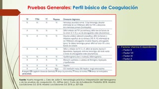 Pruebas Generales: Perfil básico de Coagulación
Fuente: Huerta Aragonés J, Cela de Julián E. Hematología práctica: interpretación del hemograma
y de las pruebas de coagulación. En: AEPap (ed.). Curso de Actualización Pediatría 2018. Madrid:
Lúa Ediciones 3.0; 2018. Madrid: Lúa Ediciones 3.0; 2018. p. 507-526
 