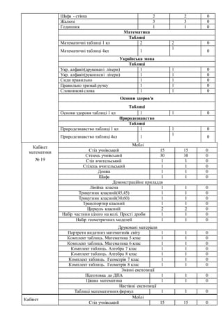Шафа - стінка 2 2 0
Жалюзі 3 3 0
Годинник 1 1 0
Математика
Таблиці
Математичні таблиці 1 кл 2 2 0
Математичні таблиці 4кл 1
1
0
Українська мова
Таблиці
Укр. алфавіт(друковані літери) 1 1 0
Укр. алфавіт(рукописні літери) 1 1 0
Сиди правильно 1 1 0
Правильно тримай ручку 1 1 0
Словникові слова 1 1 0
Основи здоров'я
Таблиці
Основи здоровя таблиці 1 кл 1 1 0
Природознавство
Таблиці
Природознавство таблиці 1 кл 1 1 0
Природознавство таблиці 4кл 1
1
0
Кабінет
математики
№ 19
Меблі
Стіл учнівський 15 15 0
Стілець учнівський 30 30 0
Стіл вчительський 1 1 0
Стілець вчительський 1 1 0
Дошка 1 1 0
Шафа 1 1 0
Демонстраційне приладдя
Лінійка класна 1 1 0
Трикутник класний(45,45) 1 1 0
Трикутник класний(30,60) 1 1 0
Транспортир класний 1 1 0
Циркуль класний 2 2 0
Набір частини цілого на колі. Прості дроби 1 1 0
Набір геометричних моделей 1 1 0
Друковані матеріали
Портрети видатних математиків світу 1 1 0
Комплект таблиць. Математика 5 клас 1 1 0
Комплект таблиць. Математика 6 клас 1 1 0
Комплект таблиць. Алгебра 7 клас 1 1 0
Комплект таблиць. Алгебра 8 клас 1 1 0
Комплект таблиць. Геометрія 7 клас 1 1 0
Комплект таблиць. Геометрія 8 клас 1 1 0
Змінні експозиції
Підготовка до ДПА 1 1 0
Цікава математика 1 1 0
Настінні експозиції
Таблиці математичних формул 1 1 0
Кабінет
Меблі
Стіл учнівський 15 15 0
 