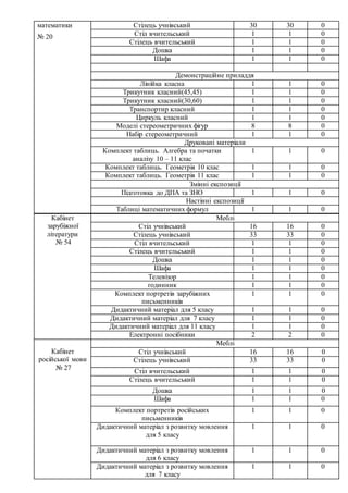 математики
№ 20
Стілець учнівський 30 30 0
Стіл вчительський 1 1 0
Стілець вчительський 1 1 0
Дошка 1 1 0
Шафа 1 1 0
Демонстраційне приладдя
Лінійка класна 1 1 0
Трикутник класний(45,45) 1 1 0
Трикутник класний(30,60) 1 1 0
Транспортир класний 1 1 0
Циркуль класний 1 1 0
Моделі стереометричних фігур 8 8 0
Набір стереометричний 1 1 0
Друковані матеріали
Комплект таблиць. Алгебра та початки
аналізу 10 – 11 клас
1 1 0
Комплект таблиць. Геометрія 10 клас 1 1 0
Комплект таблиць. Геометрія 11 клас 1 1 0
Змінні експозиції
Підготовка до ДПА та ЗНО 1 1 0
Настінні експозиції
Таблиці математичних формул 1 1 0
Кабінет
зарубіжної
літератури
№ 54
Меблі
Стіл учнівський 16 16 0
Стілець учнівський 33 33 0
Стіл вчительський 1 1 0
Стілець вчительський 1 1 0
Дошка 1 1 0
Шафа 1 1 0
Телевізор 1 1 0
годинник 1 1 0
Комплект портретів зарубіжних
письменників
1 1 0
Дидактичний матеріал для 5 класу 1 1 0
Дидактичний матеріал для 7 класу 1 1 0
Дидактичний матеріал для 11 класу 1 1 0
Електронні посібники 2 2 0
Кабінет
російської мови
№ 27
Меблі
Стіл учнівський 16 16 0
Стілець учнівський 33 33 0
Стіл вчительський 1 1 0
Стілець вчительський 1 1 0
Дошка 1 1 0
Шафа 1 1 0
Комплект портретів російських
письменників
1 1 0
Дидактичний матеріал з розвитку мовлення
для 5 класу
1 1 0
Дидактичний матеріал з розвитку мовлення
для 6 класу
1 1 0
Дидактичний матеріал з розвитку мовлення
для 7 класу
1 1 0
 