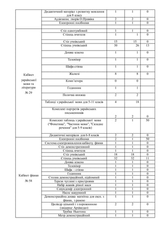 Дидактичний матеріал з розвитку мовлення
для 8 класу
1 1 0
Аудіозапис творів О.Пушкіна 2 2 0
Електронні посібники 1 1 0
Кабінет
української
мови та
літератури
№ 29
Стіл однотумбовий 1 1 0
Стілець вчителя 1 1 0
Стіл учнівський 15 15 0
Стілець учнівський 30 26 13
Дошка класна 1 1 0
Телевізор 1 1 0
Шафа-стінка 1 1 0
Жалюзі 8 8 0
Комп’ютера 0 0
Годинник 1 1
Поличка книжка 2 2
Таблиці з української мови для 5-11 класів 4 18
Комплект портретів українських
письменників
2 2 0
Комплект таблиць з української мови
(“Фонетика”, ”Частини мови”, ”Складне
речення” для 5-9 класів)
2 1 50
Дидактичні матеріали для 6-8 класів 2 2 0
Кабінет фізики
№ 58
Електронні посібники 2 1 50
Система електроживлення кабінету фізики 1 1 0
Стіл демонстративний 1 1 0
Стілець вчителя 1 1 0
Стіл учнівський 18 18 0
Стілець учнівський 32 32 11
Дошка класна 1 1 0
Телевізор 1 1 0
Шафа - стінка 1 1 0
Годинник 1 1 0
Столик демонстраційний, підйомний 1 1 0
Терези чутливі з пристроями 1 1 0
Набір важків різної маси 1 1 0
Секундомір електронний 1 1 0
Насос вакуумний 1 1 0
Демонстраційна дошка магнітна для експ. з
фізики, з рамою
1 1 0
Циліндр цільний і з порожниною
(«відерце Архімеда»)
2 2 0
Трубка Ньютона 1 1 0
Метр демонстраційний 1 1 0
 