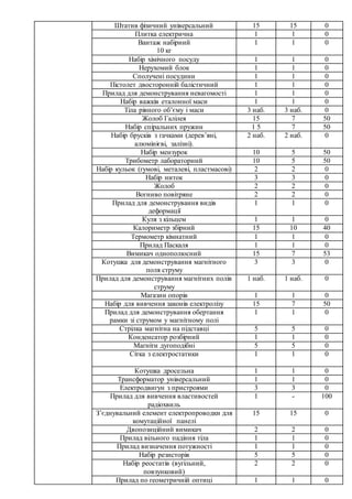 Штатив фізичний універсальний 15 15 0
Плитка електрична 1 1 0
Вантаж набірний
10 кг
1 1 0
Набір хімічного посуду 1 1 0
Нерухомий блок 1 1 0
Сполучені посудини 1 1 0
Пістолет двосторонній балістичний 1 1 0
Прилад для демонстрування невагомості 1 1 0
Набір важків еталонної маси 1 1 0
Тіла рівного об’єму і маси 3 наб. 3 наб. 0
Жолоб Галілея 15 7 50
Набір спіральних пружин 1 5 7 50
Набір брусків з гачками (дерев’яні,
алюмінієві, залізні).
2 наб. 2 наб. 0
Набір мензурок 10 5 50
Трибометр лабораторний 10 5 50
Набір кульок (гумові, металеві, пластмасові) 2 2 0
Набір ниток 3 3 0
Жолоб 2 2 0
Вогниво повітряне 2 2 0
Прилад для демонстрування видів
деформації
1 1 0
Куля з кільцем 1 1 0
Калориметр збірний 15 10 40
Термометр кімнатний 1 1 0
Прилад Паскаля 1 1 0
Вимикач однополюсний 15 7 53
Котушка для демонстрування магнітного
поля струму
3 3 0
Прилад для демонстрування магнітних полів
струму
1 наб. 1 наб. 0
Магазин опорів 1 1 0
Набір для вивчення законів електролізу 15 7 50
Прилад для демонстрування обертання
рамки зі струмом у магнітному полі
1 1 0
Стрілка магнітна на підставці 5 5 0
Конденсатор розбірний 1 1 0
Магніти дугоподібні 5 5 0
Сітка з електростатики 1 1 0
Котушка дросельна 1 1 0
Трансформатор універсальний 1 1 0
Електродвигун з пристроями 3 3 0
Прилад для вивчення властивостей
радіохвиль
1 - 100
З’єднувальний елемент електропроводки для
комутаційної панелі
15 15 0
Двопозиційний вимикач 2 2 0
Прилад вільного падіння тіла 1 1 0
Прилад визначення потужності 1 1 0
Набір резисторів 5 5 0
Набір реостатів (вугільний,
повзунковий)
2 2 0
Прилад по геометричній оптиці 1 1 0
 